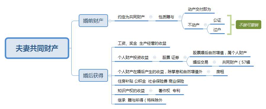 夫妻共同财产